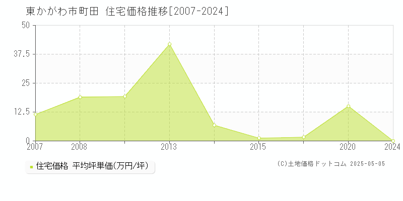 町田(東かがわ市)の住宅価格推移グラフ(坪単価)[2007-2024年]
