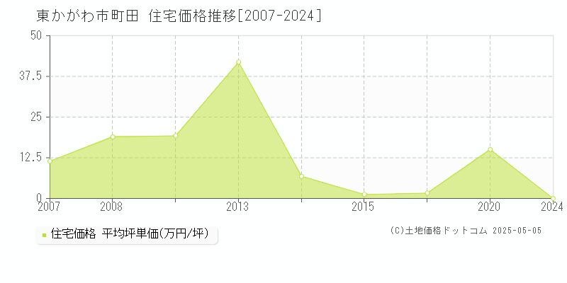 東かがわ市町田の住宅価格推移グラフ 