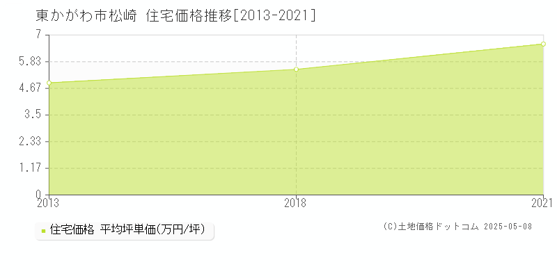 松崎(東かがわ市)の住宅価格推移グラフ(坪単価)[2013-2021年]