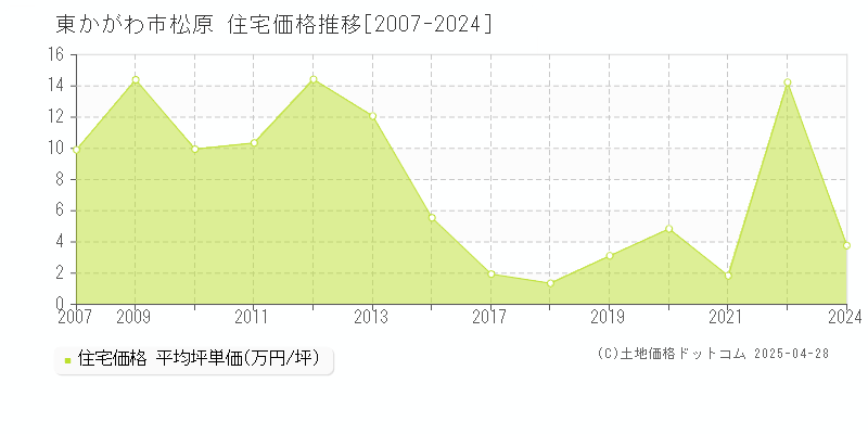 東かがわ市松原の住宅価格推移グラフ 