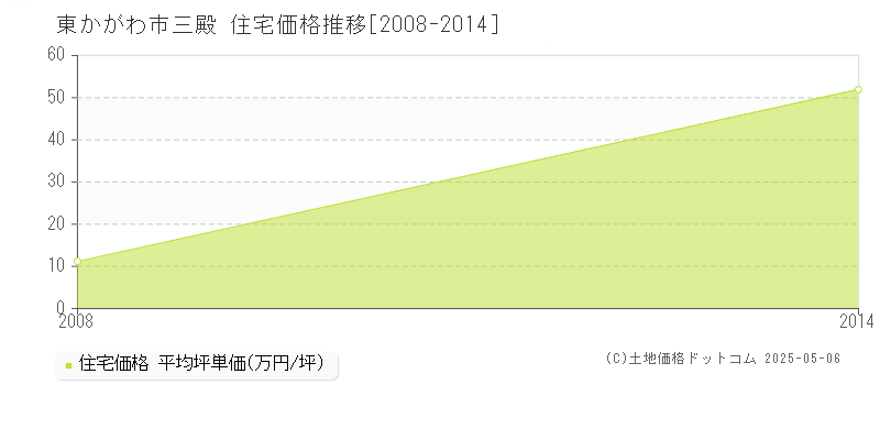 三殿(東かがわ市)の住宅価格推移グラフ(坪単価)[2008-2014年]