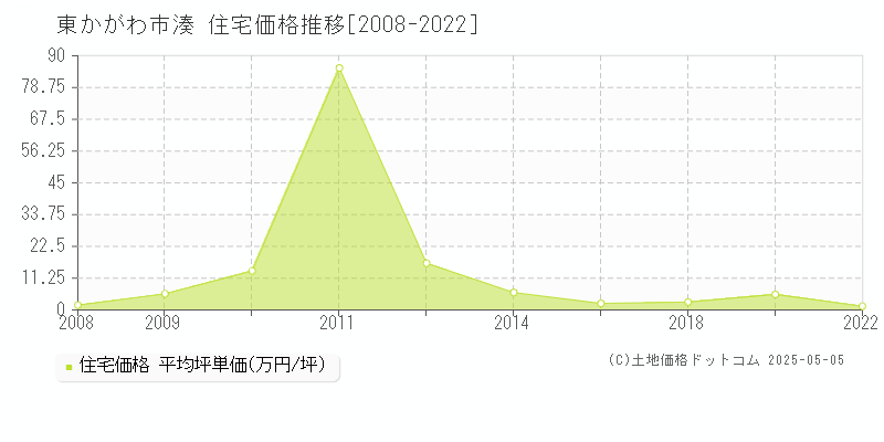 湊(東かがわ市)の住宅価格推移グラフ(坪単価)[2008-2022年]