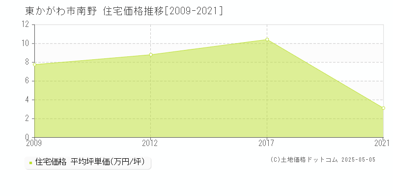 南野(東かがわ市)の住宅価格推移グラフ(坪単価)[2009-2021年]