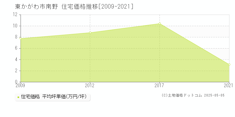 東かがわ市南野の住宅取引価格推移グラフ 