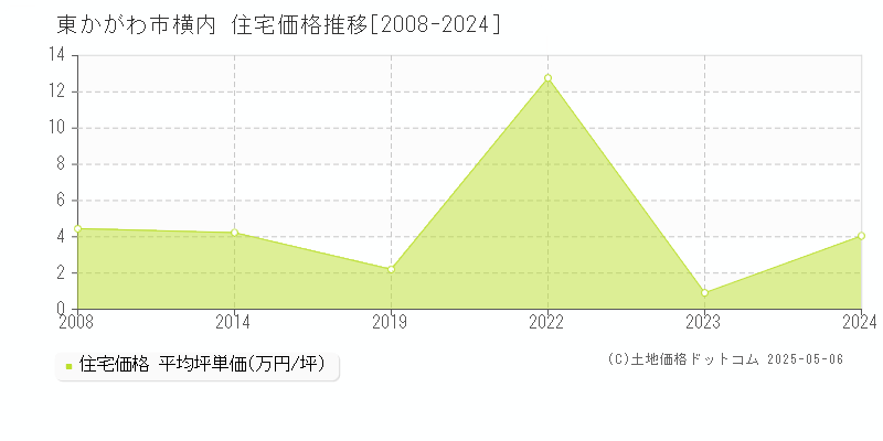 横内(東かがわ市)の住宅価格推移グラフ(坪単価)[2008-2024年]