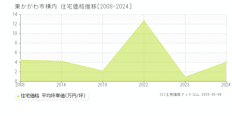 東かがわ市横内の住宅価格推移グラフ 
