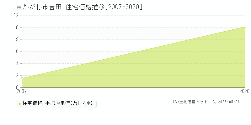 吉田(東かがわ市)の住宅価格推移グラフ(坪単価)[2007-2020年]