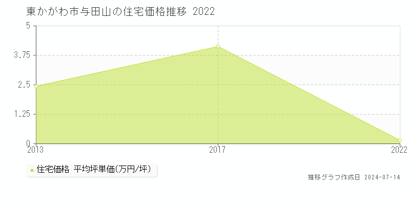 東かがわ市与田山の住宅価格推移グラフ 