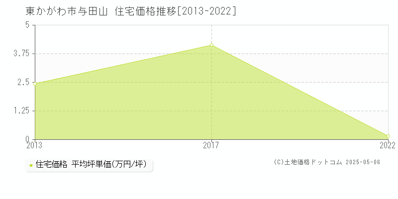 与田山(東かがわ市)の住宅価格推移グラフ(坪単価)[2013-2022年]