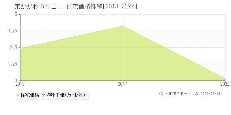 東かがわ市与田山の住宅価格推移グラフ 