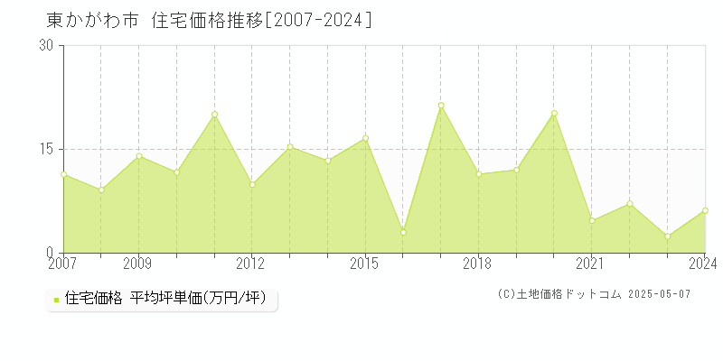 全域(東かがわ市)の住宅価格推移グラフ(坪単価)[2007-2024年]