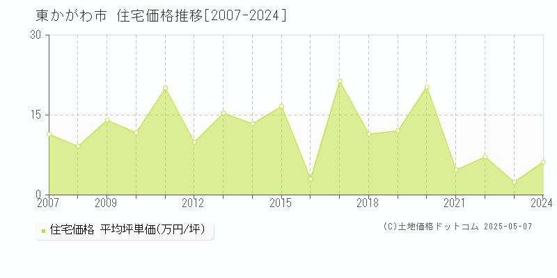 東かがわ市の住宅取引事例推移グラフ 