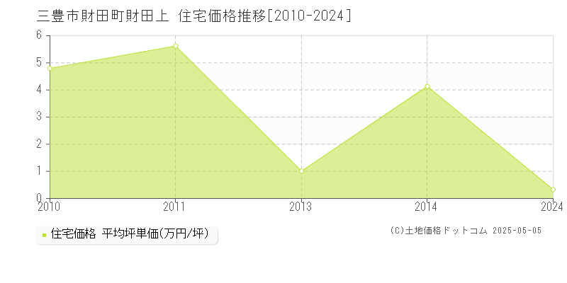 財田町財田上(三豊市)の住宅価格推移グラフ(坪単価)[2010-2024年]