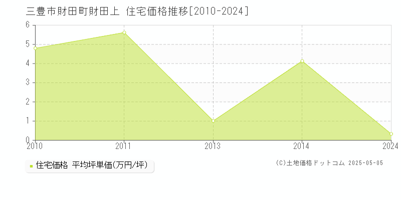 三豊市財田町財田上の住宅価格推移グラフ 