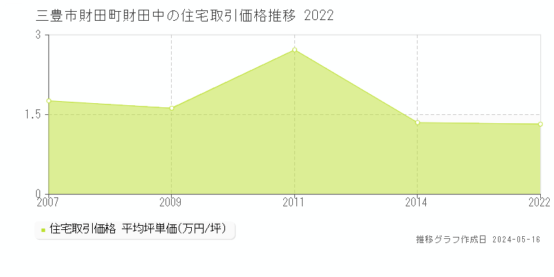 三豊市財田町財田中の住宅価格推移グラフ 