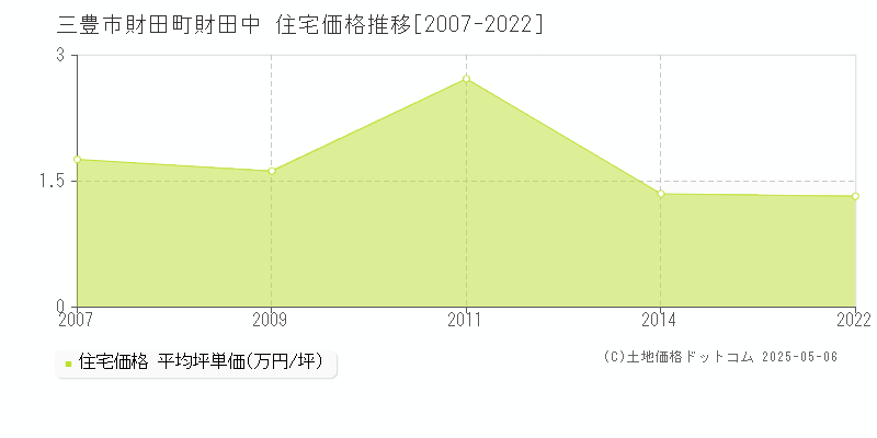 財田町財田中(三豊市)の住宅価格推移グラフ(坪単価)[2007-2022年]