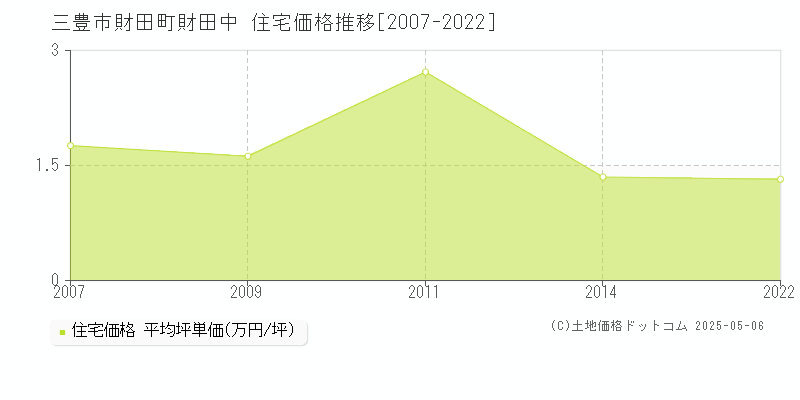 三豊市財田町財田中の住宅価格推移グラフ 