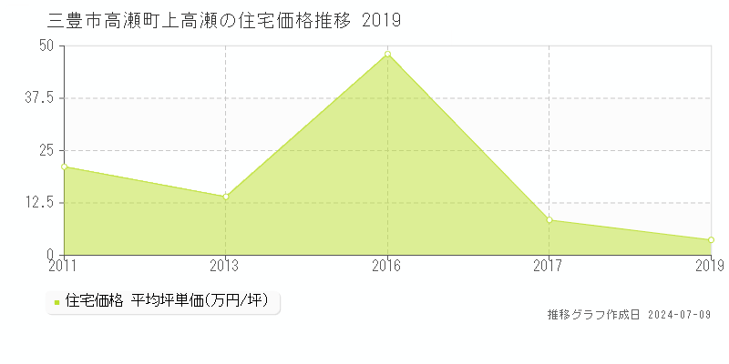 三豊市高瀬町上高瀬の住宅価格推移グラフ 