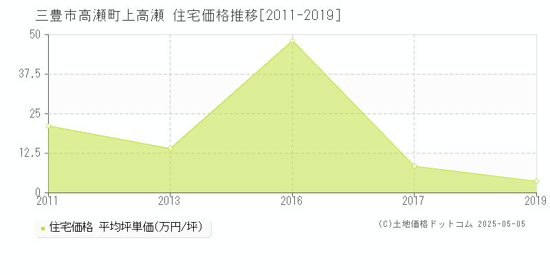 高瀬町上高瀬(三豊市)の住宅価格推移グラフ(坪単価)[2011-2019年]