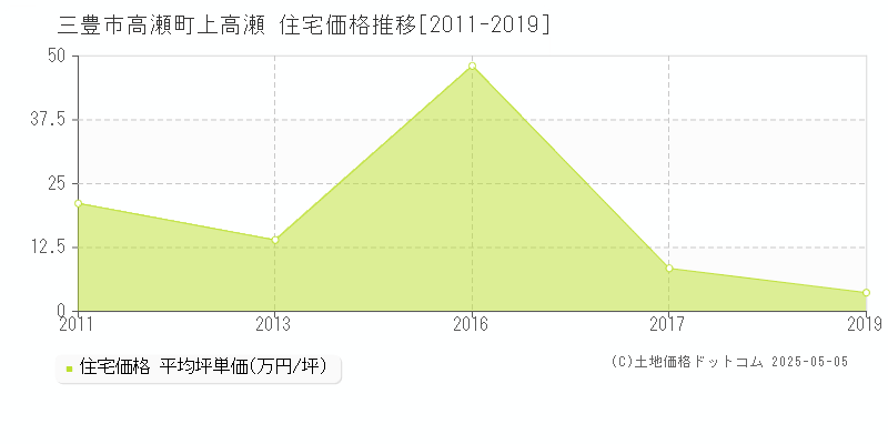 三豊市高瀬町上高瀬の住宅価格推移グラフ 