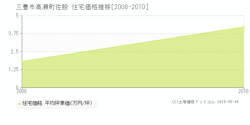 高瀬町佐股(三豊市)の住宅価格推移グラフ(坪単価)[2008-2010年]