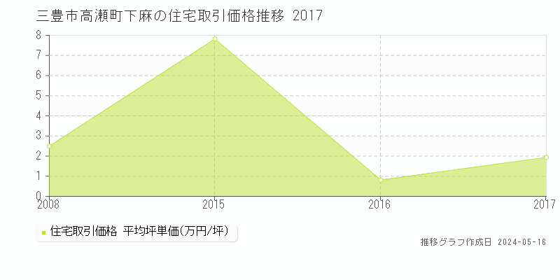 三豊市高瀬町下麻の住宅価格推移グラフ 