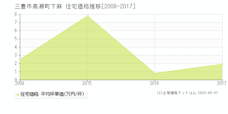 高瀬町下麻(三豊市)の住宅価格推移グラフ(坪単価)[2008-2017年]