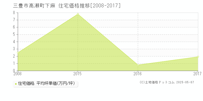 三豊市高瀬町下麻の住宅価格推移グラフ 