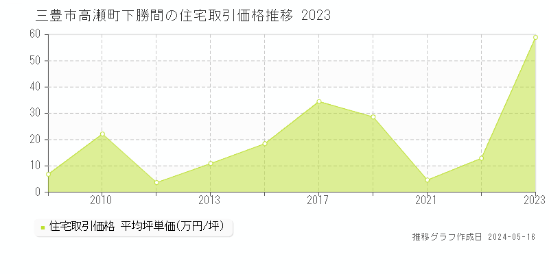 三豊市高瀬町下勝間の住宅価格推移グラフ 