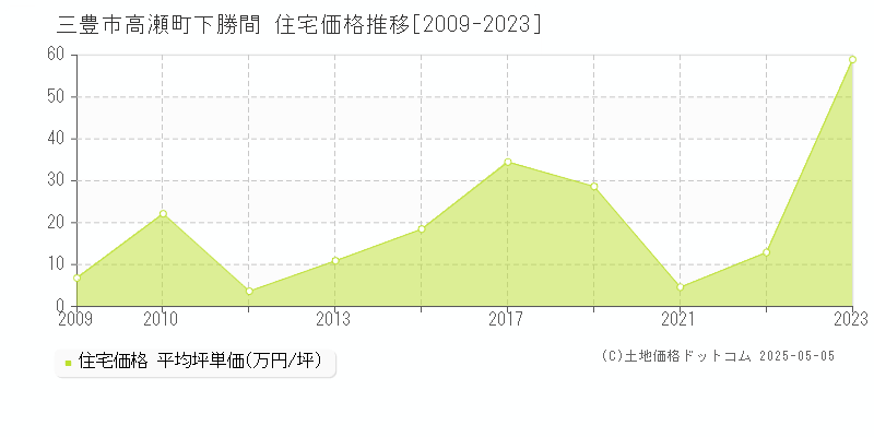 高瀬町下勝間(三豊市)の住宅価格推移グラフ(坪単価)[2009-2023年]