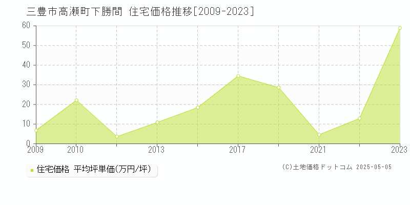 三豊市高瀬町下勝間の住宅価格推移グラフ 