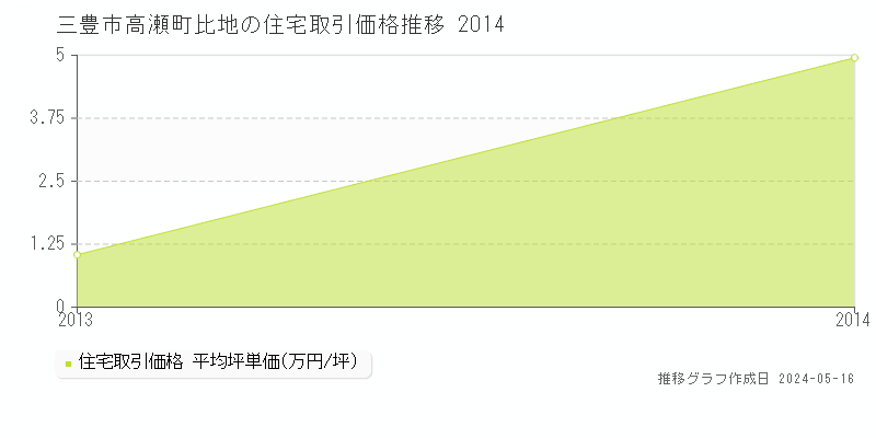 三豊市高瀬町比地の住宅価格推移グラフ 