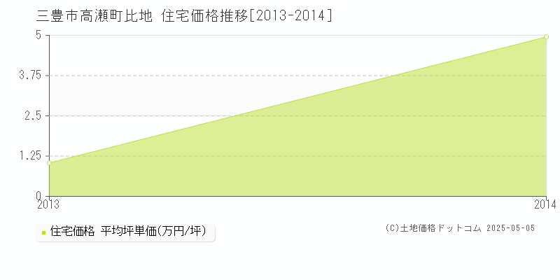 高瀬町比地(三豊市)の住宅価格推移グラフ(坪単価)[2013-2014年]
