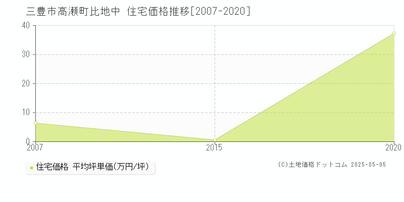 高瀬町比地中(三豊市)の住宅価格推移グラフ(坪単価)[2007-2020年]