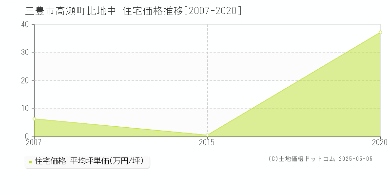 三豊市高瀬町比地中の住宅価格推移グラフ 