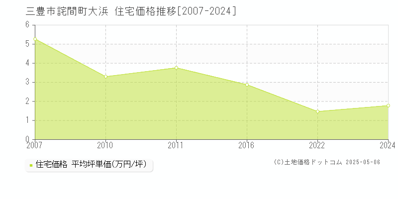 詫間町大浜(三豊市)の住宅価格推移グラフ(坪単価)[2007-2024年]