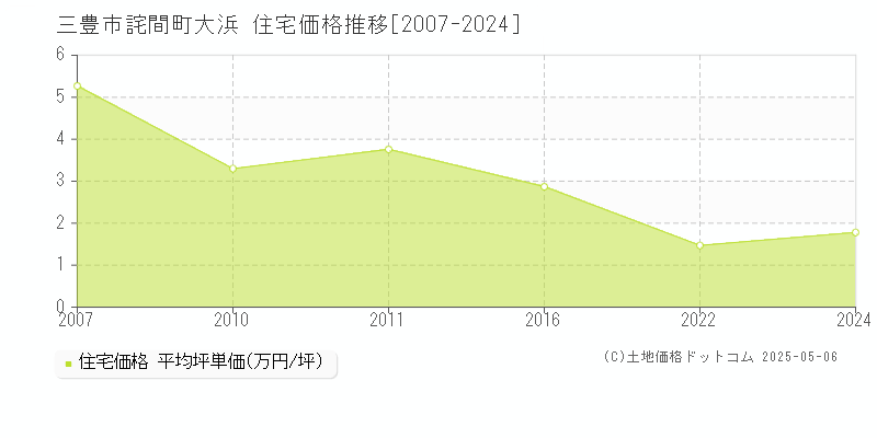 三豊市詫間町大浜の住宅価格推移グラフ 