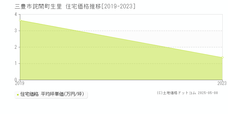 三豊市詫間町生里の住宅価格推移グラフ 