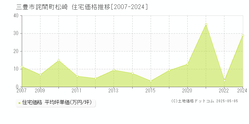 詫間町松崎(三豊市)の住宅価格推移グラフ(坪単価)[2007-2024年]