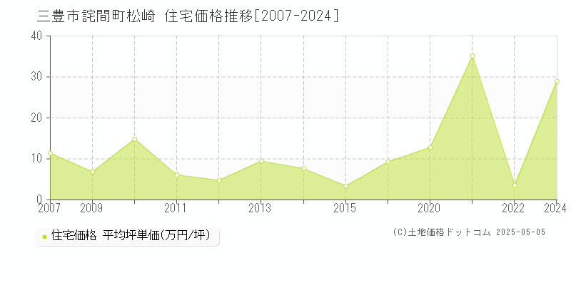 三豊市詫間町松崎の住宅価格推移グラフ 