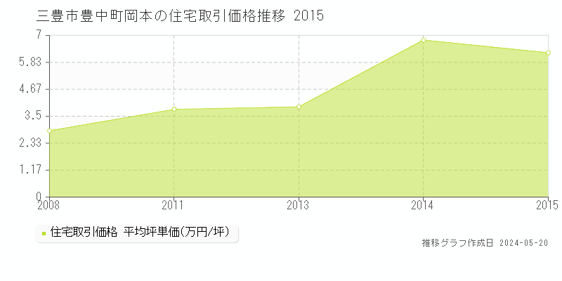 三豊市豊中町岡本の住宅価格推移グラフ 
