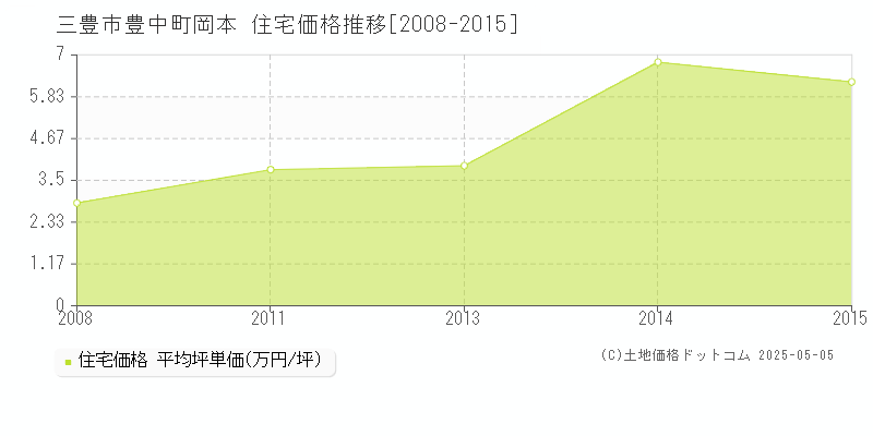 豊中町岡本(三豊市)の住宅価格推移グラフ(坪単価)[2008-2015年]