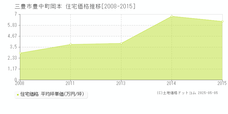 三豊市豊中町岡本の住宅価格推移グラフ 