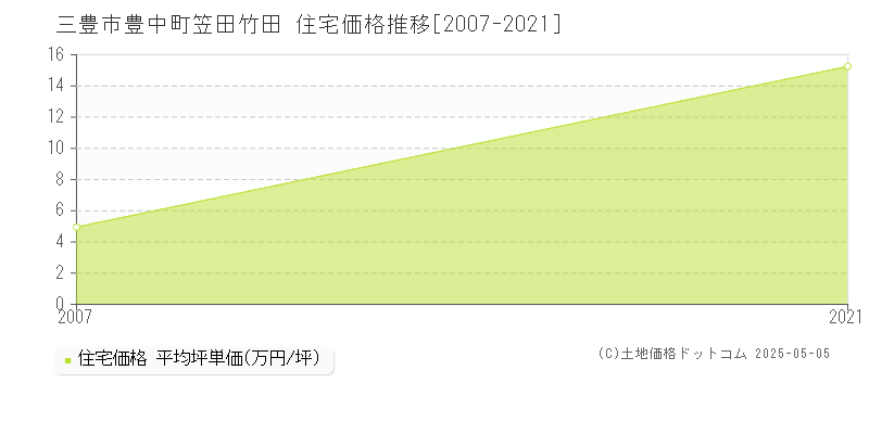 豊中町笠田竹田(三豊市)の住宅価格推移グラフ(坪単価)[2007-2021年]