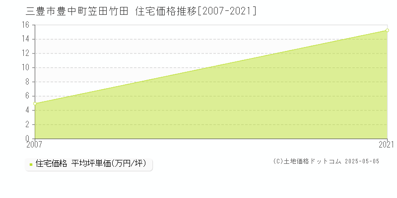 三豊市豊中町笠田竹田の住宅価格推移グラフ 