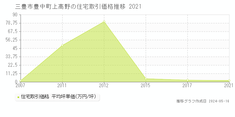 三豊市豊中町上高野の住宅価格推移グラフ 