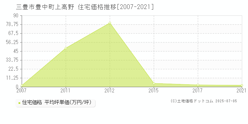豊中町上高野(三豊市)の住宅価格推移グラフ(坪単価)[2007-2021年]