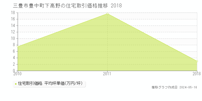 三豊市豊中町下高野の住宅価格推移グラフ 