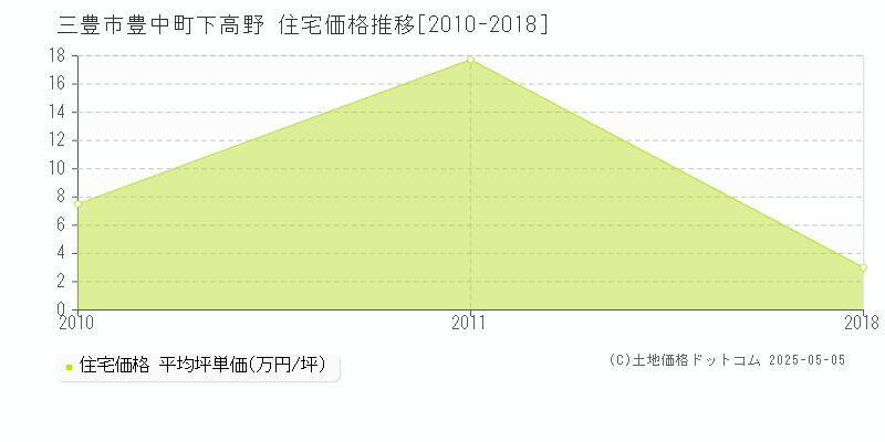 豊中町下高野(三豊市)の住宅価格推移グラフ(坪単価)[2010-2018年]