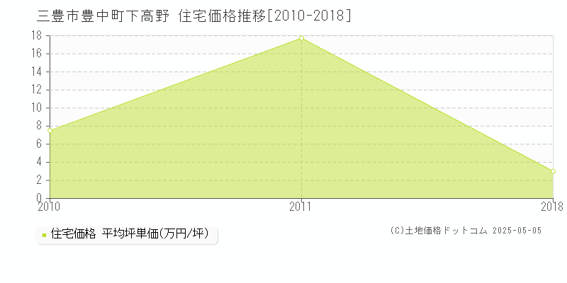 三豊市豊中町下高野の住宅価格推移グラフ 